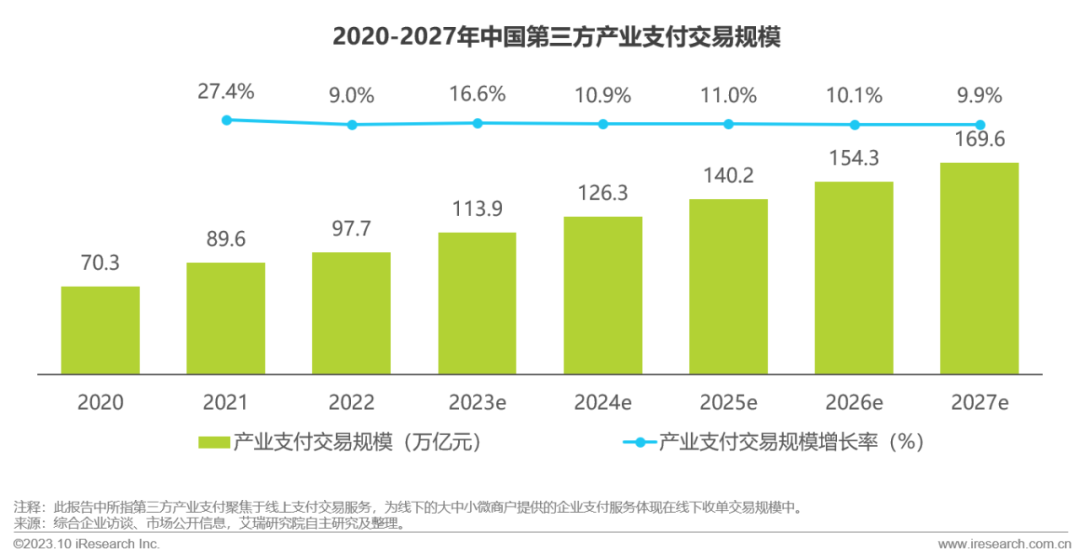 2020-2027年中国第三方产业支付交易规模.png